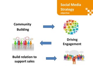 Community
Building
Build relation to
support sales
Social Media
Strategy
objective
 
