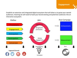 Establish an extensive and integrated digital ecosystem that will allow us to grow your owned
audiences; meaning we will need to hook your brand existing and potential audiences into an
interactive ecosystem.
Online 360 Post Campaign
Promotions
Engagement
Participation
Anticipation
Conversion
On-ground
connection
Experiences
Online
engagement
Innovations
Suggested Channels
Campaigns
Achievements
Measurement
Buzz
Engagement
 