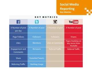 Social Media
Reporting
Key Metrics
 