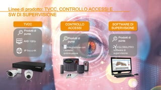 Linee di prodotto: TVCC, CONTROLLO ACCESSI E
SW DI SUPERVISIONE
TVCC
AHD 1080p
Prodotti di
punta
IP fino a 4K
CONTROLLO
ACCESSI
Prodotti di
punta
SOFTWARE DI
SUPERVISIONE
GLOBALPRO
software di
supervisione
Prodotti di
punta
Integrazione con
i sistemi
antintrusione
 