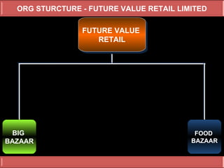 ORG STURCTURE - FUTURE VALUE RETAIL LIMITED

                FUTURE VALUE
                FUTURE VALUE
                   RETAIL
                    RETAIL




 BIG
  BIG                                     FOOD
                                          FOOD
BAZAAR
BAZAAR                                   BAZAAR
                                         BAZAAR
 