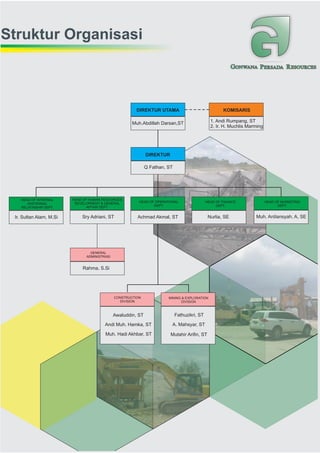 GONWANA PERSADA RESOURCES
Struktur Organisasi
KOMISARISDIREKTUR UTAMA
DIREKTUR
HEAD OF OPERATIONAL
DEPT.
HEAD OF FINANCE
DEPT.
HEAD OF MARKETING
DEPT.
HEAD OF HUMAN RESOURCES
DEVELOPMENT & GENERAL
AFFAIR DEPT.
HEAD OF INTERNAL
EKSTERNAL
RELATINSHIP DEPT.
GENERAL
ADMINISTRASI
CONSTRUCTION
DIVISION
MINING & EXPLORATION
DIVISION
1. Andi Rumpang, ST
2. Ir. H. Muchlis Marming
Muh.Abdillah Darsan,ST
Q Fathan, ST
Awaluddin, ST
Sry Adriani, ST Nurlia, SE
Andi Muh. Hamka, ST
Muh. Hadi Akhbar, ST
Fathuzikri, ST
Muh. Ardiansyah. A, SEAchmad Akmal, ST
Rahma, S.Si
Ir. Sultan Alam, M.Si
A. Mahsyar, ST
Mutahir Arifin, ST
 