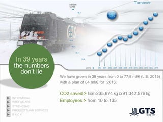 In 39 years
the numbers
don’t lie
CO2 saved > from235.674 kgto91.342.576 kg
Employees > from 10 to 135
We have grown in 39 years from 0 to 77,8 ml/€ (L.E. 2015)
with a plan of 84 ml/€ for 2016.
WHO WE ARE
INTERMODAL
PRODUCTS AND SERVICES
STRENGTHS
B A C K
 