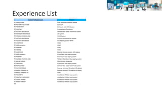 Experience List
NAMA PERUSAHAAN PROJECT
PT. OSA PUTERA Fully automatic softener system
PT. KICHENETTE LESTARI Civil work
PT. INDOFARMA Civil work and HVAC System
PT. PRATIWI Pretreatment-Pertamina
PT. ACTAVIS INDONESIA Demineralize water treatment system
PT. MANDOM INDONESIA UV system
PT. PRODIA STEMCELL IND HVAC System
PT. ACTAVIS INDONESIA SS tank-compressed air system
PT. ACTAVIS INDONESIA Fire fighting System-NFPA
PT. AIM FOOD HVAC
PT. AIM cosmetics HVAC
PT. NABAWI HVAC
PT. HERBAL HVAC
PT. AIM FOOD Reverse Osmosis system & SS piping
PT. AIM cosmetics SS tank and loop piping system
PT. NABAWI SS tank and loop piping system
PT. GLOBAL PHARMA LABS PWGen-SS tank and loop piping system
PT. KALBE FARMA Wind turbine Generator
PT. CAPSUGEL SS tank and loop piping system
PT. KAPSULINDO Demineralize water treatment system
PT. GIZI INDONESIA Reverse Osmosis- SS tank and SS piping
LEMBAGA FARMASI AL Reverse Osmosis- SS tank and SS piping
LEMBAGA FARMASI AD HVAC
PT. NOVARTIS Installation PWGen-Loop system
PT. GRACIA PHARMINDO Installation PWGen-Loop system
PT. ODIXA PHARM Installation PWGen-Loop system
PT. RAMA FARMA* Installation PWGen-Loop System
etc
 