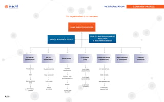 THE ORGANIZATION           COMPANY PROFILE




                                             Our organization is our success.




                                                    CHIEF EXECUTIVE OFFICER




                                                                             QUALITY AND ENVIRONMENT
                                                                                    (RGQA/RGA)
                             SAFETY & PRIVACY POLICY
                                                                               & RISK MANAGEMENT




       TECHNICAL         SALES                                CUSTOMER             COMMUNICATION       PROCUREMENT      FOREIGN
                                         BACK OFFICE
       DEPARTMENT     DEPARTMENT                                CARE                & MARKETING        & TENDERING      MARKETS




        PROJECTING    TELEMARKETING         HUMAN              CUSTOMER              ART DIRECTION
                                          RESOURCES            ASSISTANCE


           R&D        TELE ACCOUNT                                                    WEB DESIGN
                                         FINANCE AND           CUSTOMER
                                        ACCOUNTABILITY         SATISFATION
       INSTALLATION     TOP CLIENT                                                   WEB MARKETING
           DESK
                                            BUYER              CUSTOMER
                                                                TRAINING
                         SALES                                                        STRATEGIC
        TECHNICAL       NETWORK                                                       MARKETING
          CARING                           STOCK AND
                                            DELIVERY



4/18
 