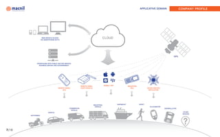 APPLICATIVE DOMAIN                        COMPANY PROFILE




                    WEB SERVICE ACCESS                                                  CLOUD
                   VIA SMARTPHONE OR P C




                                                                                                                                                                      GPS


             INTERFACING WITH PUBLIC SECTOR SERVICE
                BUSINESS SERVER AND GOVERNEMENT




                                                              REMOTE ANGEL                  MOBILE APP               INDUSTRIAL
                                      REMOTE ANGEL            FLEET/VEHICL E                                            PDA               DEVICE-SPECIFIC
                                          SOS                                                                                              APPLICATION




                                                                               INDUSTRIAL                SHIP&BOAT                SPORT
                                                                                 VEHICLE                                                     GLUCOMETER
                                                 COMMERCIAL                                                                                                 DEFIBRILLATOR
                                                  VEHICLE
                           VEHICLE                                                                                                                                            OTHER
                                                                                                                                                                              DEVICES
       MOTORBIKE




7/18
 