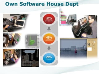 Own Software House Dept
 