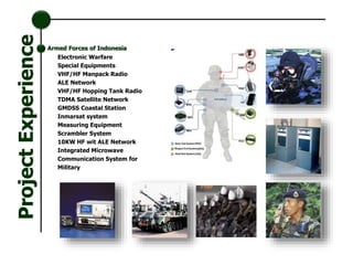 Electronic Warfare
Special Equipments
VHF/HF Manpack Radio
ALE Network
VHF/HF Hopping Tank Radio
TDMA Satellite Network
GMDSS Coastal Station
Inmarsat system
Measuring Equipment
Scrambler System
10KW HF wit ALE Network
Integrated Microwave
Communication System for
Military
Armed Forces of Indonesia
ProjectExperience
 