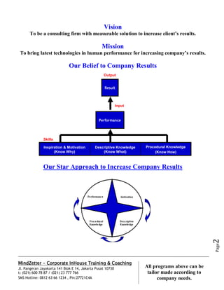 MindZetter - Corporate InHouse Training & Coaching
Jl. Pangeran Jayakarta 141 Blok E 14, Jakarta Pusat 10730
t: (021) 600 78 87 / (021) 23 777 766
SMS Hotline: 0812 63 66 1234 , Pin:27721C4A 2
All programs above can be
tailor made according to
company needs.
Page2
Vision
To be a consulting firm with measurable solution to increase client’s results.
Mission
To bring latest technologies in human performance for increasing company’s results.
Our Belief to Company Results
Our Star Approach to Increase Company Results
Performance
Result
Procedural Knowledge
(Know How)
Descriptive Knowledge
(Know What)
Inspiration & Motivation
(Know Why)
Output
Input
Skills
 