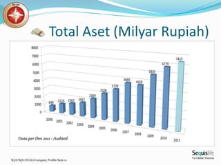 SQA/SQC/STAE/Company Profile/Sept 12
Total Aset (Milyar Rupiah)
Data per Des 2011 - Audited
 