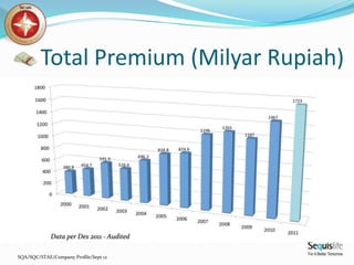 SQA/SQC/STAE/Company Profile/Sept 12
Total Premium (Milyar Rupiah)
Data per Des 2011 - Audited
 