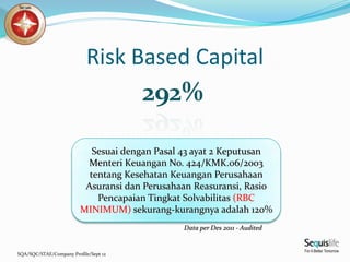 SQA/SQC/STAE/Company Profile/Sept 12
Risk Based Capital
292%
Data per Des 2011 - Audited
Sesuai dengan Pasal 43 ayat 2 Keputusan
Menteri Keuangan No. 424/KMK.06/2003
tentang Kesehatan Keuangan Perusahaan
Asuransi dan Perusahaan Reasuransi, Rasio
Pencapaian Tingkat Solvabilitas (RBC
MINIMUM) sekurang-kurangnya adalah 120%
 