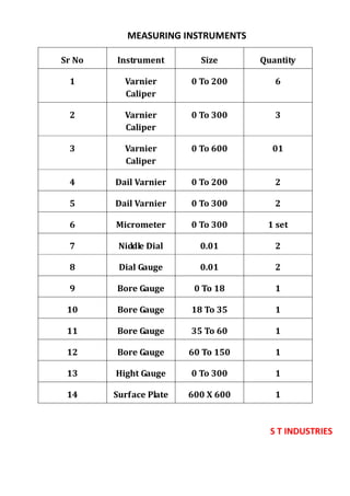 S T INDUSTRIES
MEASURING INSTRUMENTS
Sr No Instrument Size Quantity
1 Varnier
Caliper
0 To 200 6
2 Varnier
Caliper
0 To 300 3
3 Varnier
Caliper
0 To 600 01
4 Dail Varnier 0 To 200 2
5 Dail Varnier 0 To 300 2
6 Micrometer 0 To 300 1 set
7 Niddle Dial 0.01 2
8 Dial Gauge 0.01 2
9 Bore Gauge 0 To 18 1
10 Bore Gauge 18 To 35 1
11 Bore Gauge 35 To 60 1
12 Bore Gauge 60 To 150 1
13 Hight Gauge 0 To 300 1
14 Surface Plate 600 X 600 1
 