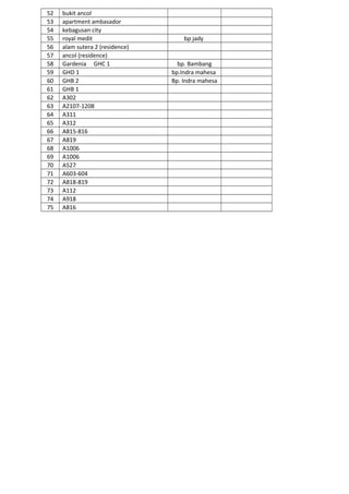 52 bukit ancol
53 apartment ambasador
54 kebagusan city
55 royal medit bp jady
56 alam sutera 2 (residence)
57 ancol (residence)
58 Gardenia GHC 1 bp. Bambang
59 GHD 1 bp.Indra mahesa
60 GHB 2 Bp. Indra mahesa
61 GHB 1
62 A302
63 A2107-1208
64 A311
65 A312
66 A815-816
67 A819
68 A1006
69 A1006
70 A527
71 A603-604
72 A818-819
73 A112
74 A918
75 A816
 