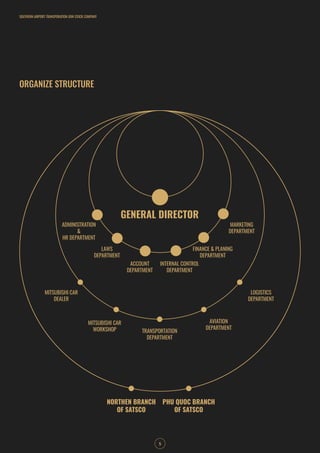 GENERAL DIRECTOR
LAWS
DEPARTMENT
FINANCE & PLANING
DEPARTMENT
MITSUBISHI CAR
DEALER
MITSUBISHI CAR
WORKSHOP
NORTHEN BRANCH
OF SATSCO
PHU QUOC BRANCH
OF SATSCO
TRANSPORTATION
DEPARTMENT
AVIATION
DEPARTMENT
LOGISTICS
DEPARTMENT
ADMINISTRATION
&
HR DEPARTMENT
ACCOUNT
DEPARTMENT
INTERNAL CONTROL
DEPARTMENT
MARKETING
DEPARTMENT
ORGANIZE STRUCTURE
SOUTHERN AIRPORT TRANSPORATION JOIN STOCK COMPANY
5
 