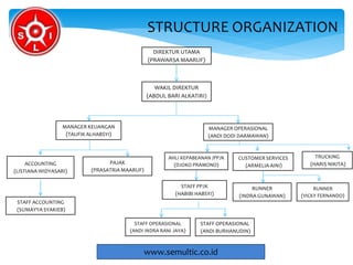 STRUCTURE ORGANIZATION
DIREKTUR UTAMA
(PRAWARSA MAARUF)
MANAGER KEUANGAN
(TAUFIK ALHABSYI)
MANAGER OPERASIONAL
(ANDI DODI DARMAWAN)
ACCOUNTING
(LISTIANA WIDYASARI)
WAKIL DIREKTUR
(ABDUL BARI ALKATIRI)
PAJAK
(PRASATRIA MAARUF)
STAFF OPERASIONAL
(ANDI INDRA RANI JAYA)
STAFF OPERASIONAL
(ANDI BURHANUDIN)
AHLI KEPABEANAN /PPJK
(DJOKO PRAMONO)
STAFF PPJK
(HABIBI HABSYI)
RUNNER
(VICKY FERNANDO)
RUNNER
(INDRA GUNAWAN)
CUSTOMER SERVICES
(ARMELIA AINI)
STAFF ACCOUNTING
(SUMAYYA SYAKIEB)
TRUCKING
(HARIS NIKITA)
www.semultic.co.id
 
