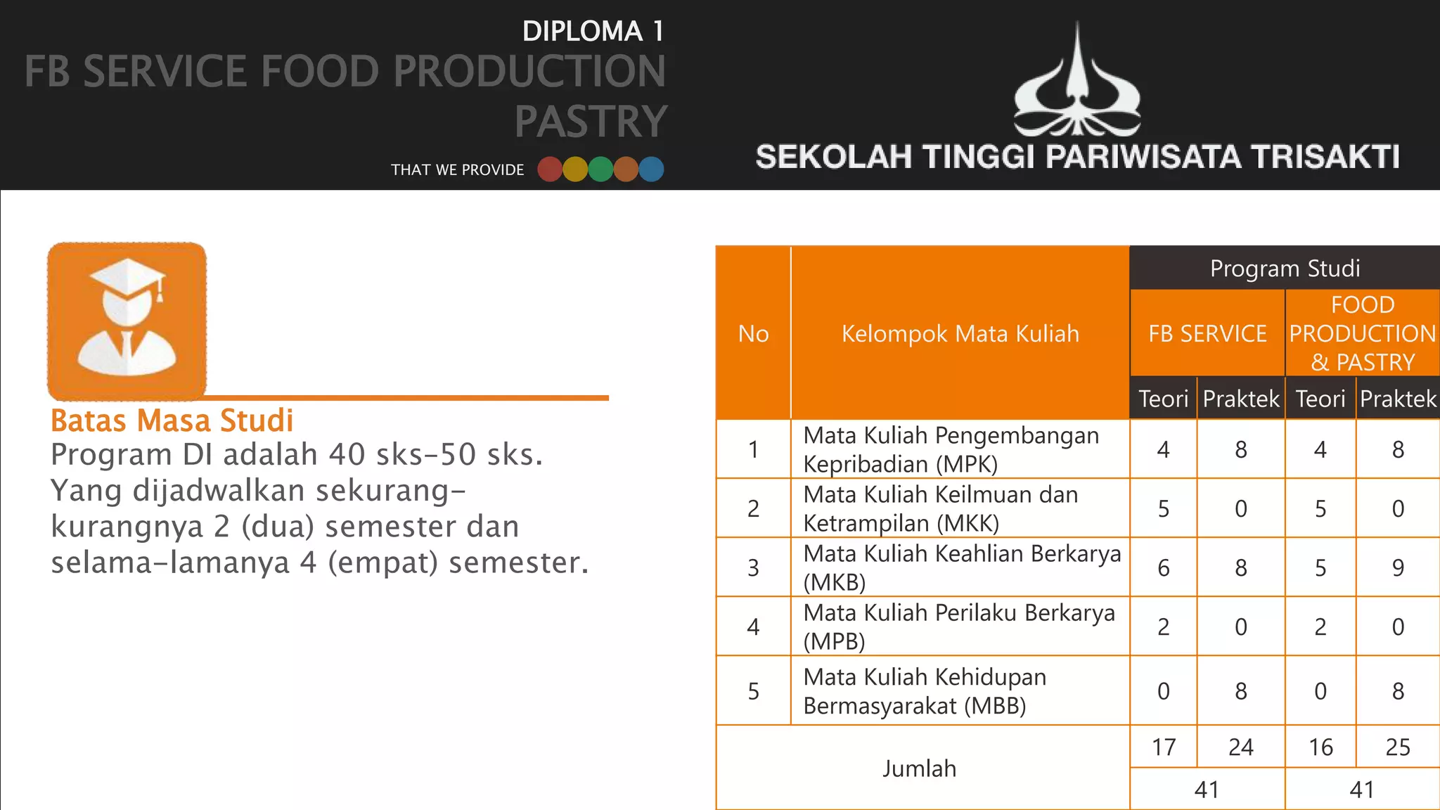 DIPLOMA 1
FB SERVICE FOOD PRODUCTION
PASTRY
Batas Masa Studi
Program DI adalah 40 sks–50 sks.
Yang dijadwalkan sekurang-
kurangnya 2 (dua) semester dan
selama-lamanya 4 (empat) semester.
No Kelompok Mata Kuliah
Program Studi
FB SERVICE
FOOD
PRODUCTION
& PASTRY
Teori Praktek Teori Praktek
1
Mata Kuliah Pengembangan
Kepribadian (MPK)
4 8 4 8
2
Mata Kuliah Keilmuan dan
Ketrampilan (MKK)
5 0 5 0
3
Mata Kuliah Keahlian Berkarya
(MKB)
6 8 5 9
4
Mata Kuliah Perilaku Berkarya
(MPB)
2 0 2 0
5
Mata Kuliah Kehidupan
Bermasyarakat (MBB)
0 8 0 8
Jumlah
17 24 16 25
41 41
THAT WE PROVIDE
 