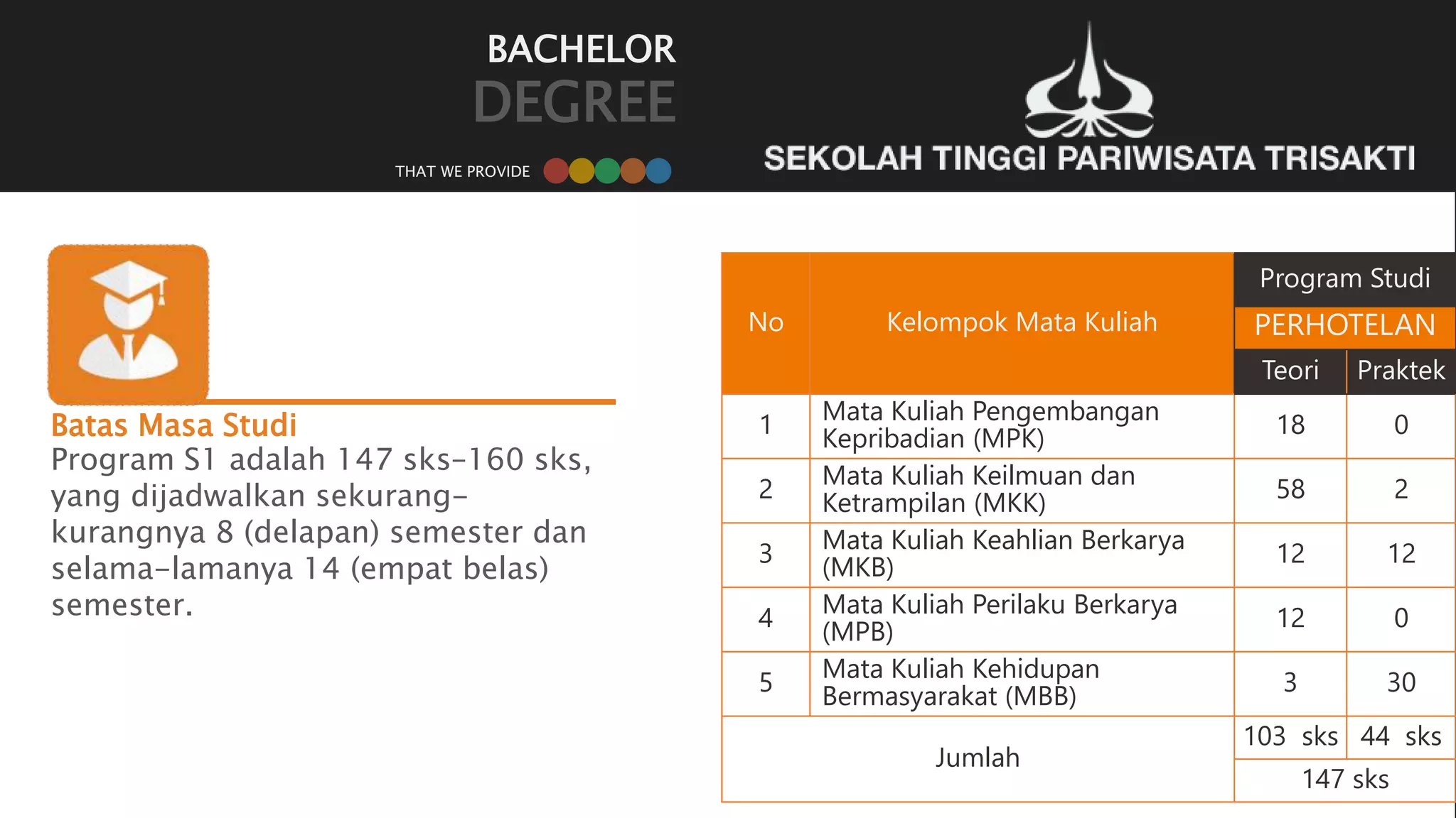 BACHELOR
DEGREE
Batas Masa Studi
Program S1 adalah 147 sks–160 sks,
yang dijadwalkan sekurang-
kurangnya 8 (delapan) semester dan
selama-lamanya 14 (empat belas)
semester.
No Kelompok Mata Kuliah
Program Studi
PERHOTELAN
Teori Praktek
1
Mata Kuliah Pengembangan
Kepribadian (MPK)
18 0
2
Mata Kuliah Keilmuan dan
Ketrampilan (MKK)
58 2
3
Mata Kuliah Keahlian Berkarya
(MKB)
12 12
4
Mata Kuliah Perilaku Berkarya
(MPB)
12 0
5
Mata Kuliah Kehidupan
Bermasyarakat (MBB)
3 30
Jumlah
103 sks 44 sks
147 sks
THAT WE PROVIDE
 