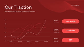 Item 1 Item 2 Item 3 Item 4 Item 5
50
40
30
20
10
0
10 BILLION
$100,000
50%
Our Traction
Briefly elaborate on what you want to discuss.
Monthly
Revenue:
Average
Revenue/
Customer:
Monthly
Revenue
Growth:
Back to Agenda
 