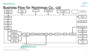 11© Muninmax 2014 | Company Overview | December 2014
Business Flow for Muninmax Co., Ltd
Why Choose Us
section 2
Out source
Customer
specifications
IT CalibrationHuman
resources
Quality management
system
Marketing/
Sales
Approve
Producing
Standard
drawing
Design as
requirements
Generation
planning
Material
Purchasing
MDR Production QC QA PackingStore
Import, Export
Transportation
Installation
Satisfaction of
the
customer
Out source
Planning
and design
After-sales
service
FAT
Commissioning
at site
 