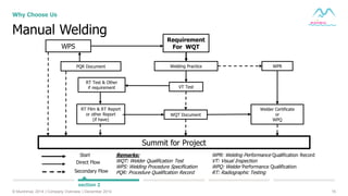15© Muninmax 2014 | Company Overview | December 2014
Manual Welding
Why Choose Us
section 2
WPS
Welding Practice
VT Test
Requirement
For WQT
WQT Document
PQR Document
RT Test & Other
if requirement
Summit for Project
Welder Certificate
or
WPQ
RT Film & RT Report
or other Report
(if have)
WPR
Start
Direct Flow
Secondary Flow
Remarks:
WQT: Welder Qualification Test
WPS: Welding Procedure Specification
PQR: Procedure Qualification Record
WPR: Welding Performance Qualification Record
VT: Visual Inspection
WPQ: Welder Performance Qualification
RT: Radiographic Testing
 