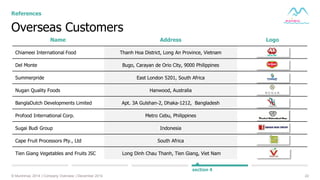 22© Muninmax 2014 | Company Overview | December 2014
Overseas Customers
References
Name Address Logo
Chiameei International Food Thanh Hoa District, Long An Province, Vietnam
Del Monte Bugo, Carayan de Orio City, 9000 Philippines
Summerpride East London 5201, South Africa
Nugan Quality Foods Hanwood, Australia
BanglaDutch Developments Limited Apt. 3A Gulshan-2, Dhaka-1212, Bangladesh
Profood International Corp. Metro Cebu, Philippines
Sugai Budi Group Indonesia
Cape Fruit Processors Pty., Ltd South Africa
Tien Giang Vegetables and Fruits JSC Long Dinh Chau Thanh, Tien Giang, Viet Nam
section 4
 