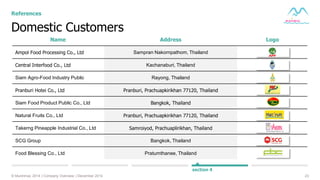 23© Muninmax 2014 | Company Overview | December 2014
Domestic Customers
References
Name Address Logo
Ampol Food Processing Co., Ltd Sampran Nakornpathom, Thailand
Central Interfood Co., Ltd Kachanaburi, Thailand
Siam Agro-Food Industry Public Rayong, Thailand
Pranburi Hotei Co., Ltd Pranburi, Prachuapkirikhan 77120, Thailand
Siam Food Product Public Co., Ltd Bangkok, Thailand
Natural Fruits Co., Ltd Pranburi, Prachuapkirikhan 77120, Thailand
Takerng Pineapple Industrial Co., Ltd Samroiyod, Prachuaplirikhan, Thailand
SCG Group Bangkok, Thailand
Food Blessing Co., Ltd Pratumthanee, Thailand
section 4
 