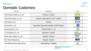 25© Muninmax 2014 | Company Overview | December 2014
Domestic Customers
References
Name Address Logo
Prime Product Industry Co., Ltd Chonburi, Thailand
Tako Food Industry Co., Ltd Sampran. Nakornpatom 73110. Thailand
Vita Food Co., Ltd Thailand
Dutch Milk Co., Ltd Bang Phlat, Bang Phlat, Bangkok 10700 Thailand
Saming Foods Co., Ltd Saming Foods Co., Ltd
C & A Products Co., Ltd Ratchaburi, Thailand
Asiatic Agro Industry Co., Ltd Bangkok, Thailand
Behn Meyer Engineering Bangkok, Thailand
Thai Roong Ruang Sugar Group Samutsakhon, Thailand
section 4
 
