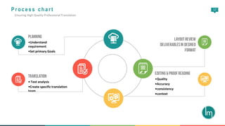 17
•Understand
requirement
•Set primary Goals
• Text analysis
•Create specific translation
team
•Quality
•Accuracy
•consistency
•context
P r o c e s s c h a r t
Ensuring High Quality Professional Translation
 