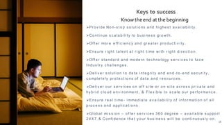 18
Pro v i de No n-s to p s o luti o ns a nd hi ghe s t a v a i la bi li ty .
Co nti nue s c a la bi li ty to bus i ne s s gro wth.
Offe r mo re e ffi c ie nc y a nd gre a te r pro duc ti v i ty .
Ens ure ri ght ta le nt a t ri ght ti me wi th ri ght di re c ti o n.
Offe r s ta nda rd a nd mo de rn te c hno lo gy s e rv i c es to fa c e
Indus try c ha lle nge s .
De li v e r s o luti o n to da ta i nte gri ty a nd e nd -to -e nd s e c uri ty ,
c o mple te ly pro te c ti o ns o f da ta a nd re s o urc e s .
De li v e r o ur s e rv i c es o n o ff s i te o r o n s i te a c ro s s pri v a te a nd
hy bri d c lo ud e nv i ro nme nt, & Fle xi ble to s c a le o ur pe rfo rma nc e .
Ens ure re a l ti me - i mme di a te a v a i la bi li ty o f i nfo rma ti o n o f a ll
pro c e s s a nd a ppli c a ti o ns .
Glo ba l mi s s i o n – o ffe r s e rv i ce s 3 6 0 de gre e – a v a i la ble s uppo rt
2 4 X7 .& Co nfi de nc e tha t y o ur bus i ne s s wi ll be c o nti nuo us ly o n.
Know theend at the beginning
Keys to success
 