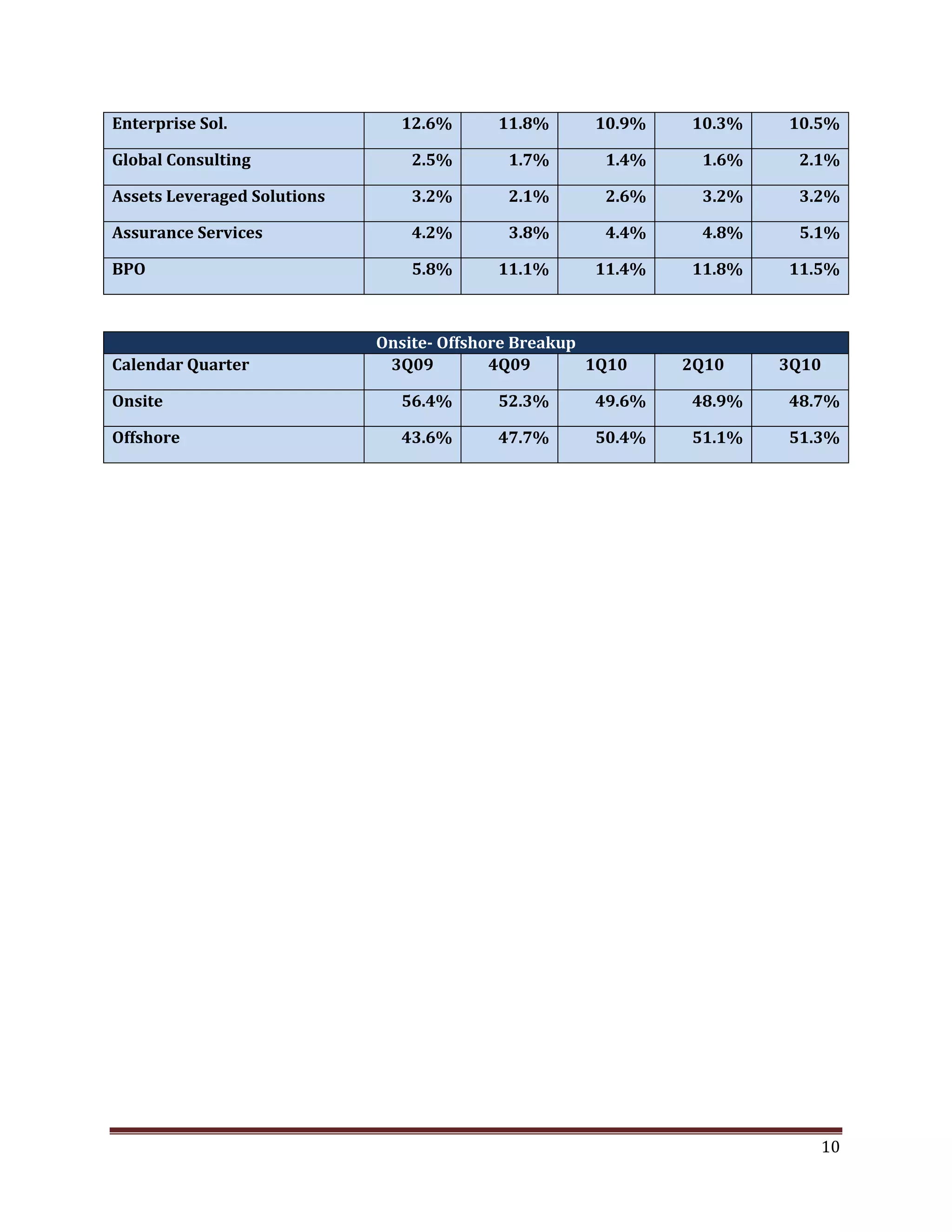 Enterprise Sol. 12.6% 11.8% 10.9% 10.3% 10.5%
Global Consulting 2.5% 1.7% 1.4% 1.6% 2.1%
Assets Leveraged Solutions 3.2% 2.1% 2.6% 3.2% 3.2%
Assurance Services 4.2% 3.8% 4.4% 4.8% 5.1%
BPO 5.8% 11.1% 11.4% 11.8% 11.5%
Onsite- Offshore Breakup
Calendar Quarter 3Q09 4Q09 1Q10 2Q10 3Q10
Onsite 56.4% 52.3% 49.6% 48.9% 48.7%
Offshore 43.6% 47.7% 50.4% 51.1% 51.3%
10