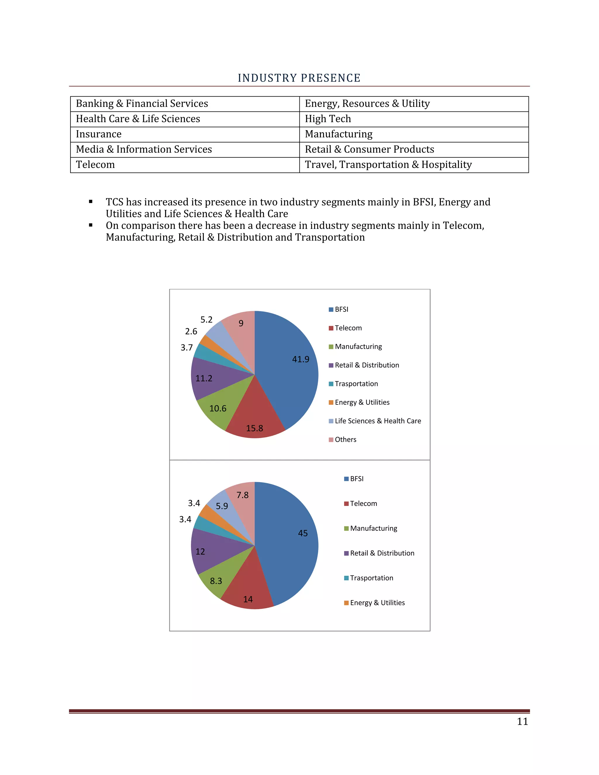 INDUSTRY PRESENCE
Banking & Financial Services Energy, Resources & Utility
Health Care & Life Sciences High Tech
Insurance Manufacturing
Media & Information Services Retail & Consumer Products
Telecom Travel, Transportation & Hospitality
TCS has increased its presence in two industry segments mainly in BFSI, Energy and
Utilities and Life Sciences & Health Care
On comparison there has been a decrease in industry segments mainly in Telecom,
Manufacturing, Retail & Distribution and Transportation
BFSI
5.2 9 Telecom
2.6
3.7 Manufacturing
41.9
Retail & Distribution
11.2 Trasportation
Energy & Utilities
10.6
Life Sciences & Health Care
15.8
Others
BFSI
7.8
3.4 5.9 Telecom
3.4
Manufacturing
45
12 Retail & Distribution
8.3 Trasportation
14 Energy & Utilities
11