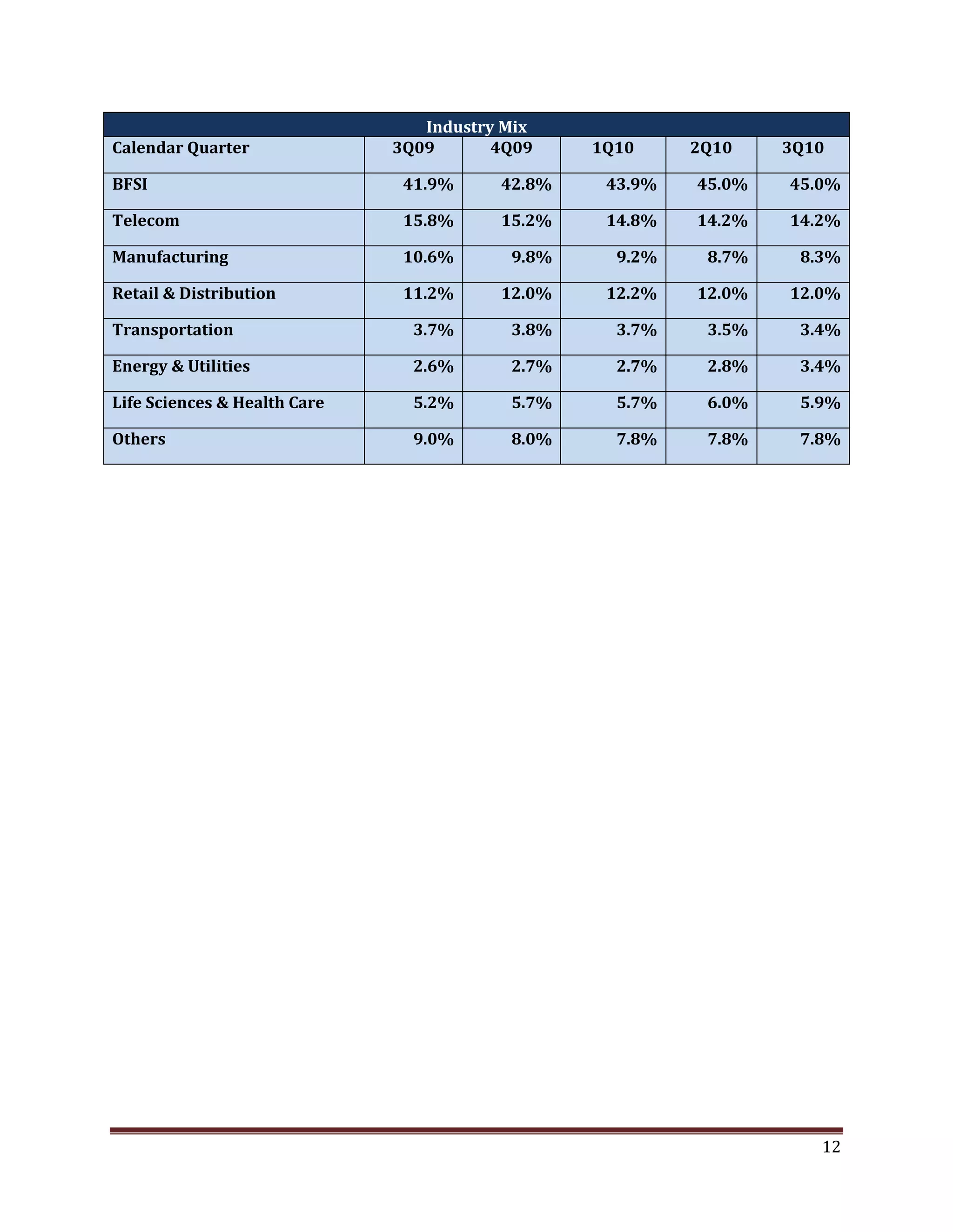 Industry Mix
Calendar Quarter 3Q09 4Q09 1Q10 2Q10 3Q10
BFSI 41.9% 42.8% 43.9% 45.0% 45.0%
Telecom 15.8% 15.2% 14.8% 14.2% 14.2%
Manufacturing 10.6% 9.8% 9.2% 8.7% 8.3%
Retail & Distribution 11.2% 12.0% 12.2% 12.0% 12.0%
Transportation 3.7% 3.8% 3.7% 3.5% 3.4%
Energy & Utilities 2.6% 2.7% 2.7% 2.8% 3.4%
Life Sciences & Health Care 5.2% 5.7% 5.7% 6.0% 5.9%
Others 9.0% 8.0% 7.8% 7.8% 7.8%
12