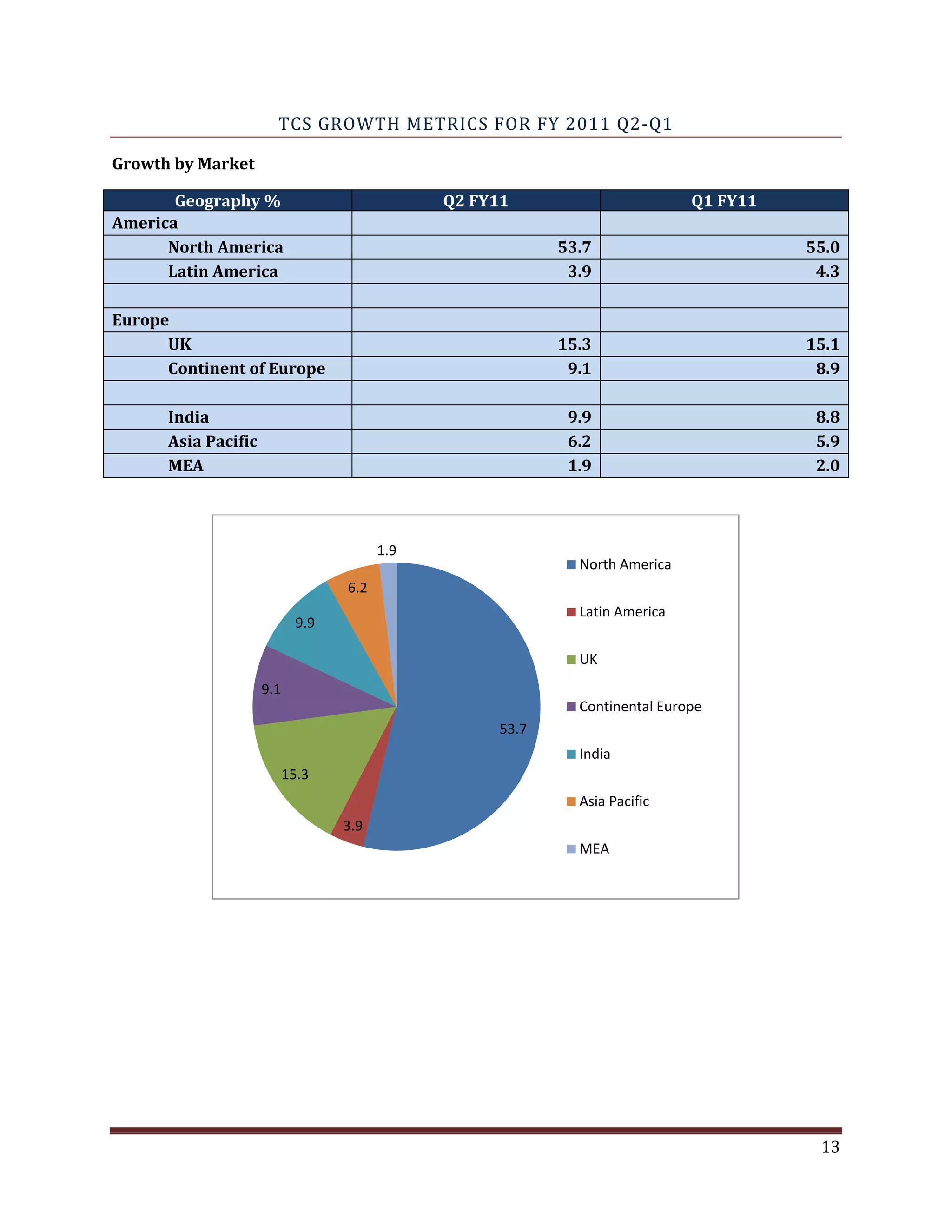 TCS GROWTH METRICS FOR FY 2011 Q2-Q1
Growth by Market
Geography % Q2 FY11 Q1 FY11
America
North America 53.7 55.0
Latin America 3.9 4.3
Europe
UK 15.3 15.1
Continent of Europe 9.1 8.9
India 9.9 8.8
Asia Pacific 6.2 5.9
MEA 1.9 2.0
1.9
North America
6.2
Latin America
9.9
UK
9.1
Continental Europe
53.7
India
15.3
Asia Pacific
3.9
MEA
13