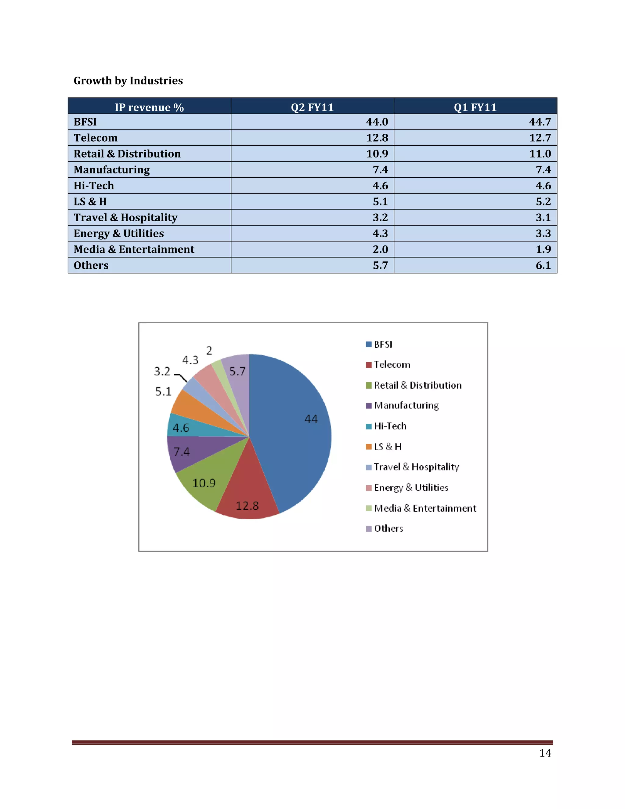 Growth by Industries
IP revenue % Q2 FY11 Q1 FY11
BFSI 44.0 44.7
Telecom 12.8 12.7
Retail & Distribution 10.9 11.0
Manufacturing 7.4 7.4
Hi-Tech 4.6 4.6
LS & H 5.1 5.2
Travel & Hospitality 3.2 3.1
Energy & Utilities 4.3 3.3
Media & Entertainment 2.0 1.9
Others 5.7 6.1
14