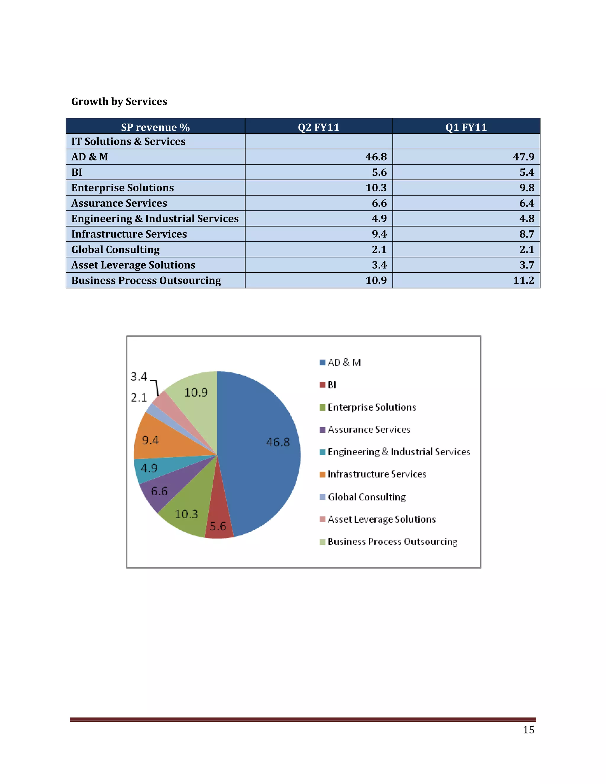 Growth by Services
SP revenue % Q2 FY11 Q1 FY11
IT Solutions & Services
AD & M 46.8 47.9
BI 5.6 5.4
Enterprise Solutions 10.3 9.8
Assurance Services 6.6 6.4
Engineering & Industrial Services 4.9 4.8
Infrastructure Services 9.4 8.7
Global Consulting 2.1 2.1
Asset Leverage Solutions 3.4 3.7
Business Process Outsourcing 10.9 11.2
15