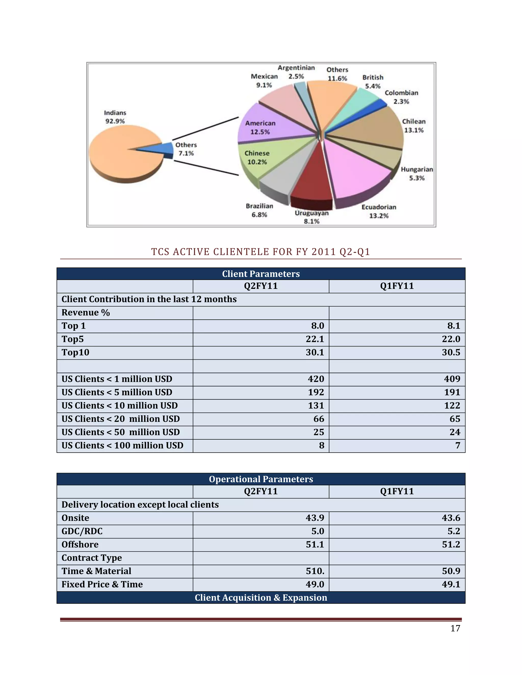 TCS ACTIVE CLIENTELE FOR FY 2011 Q2-Q1
Client Parameters
Q2FY11 Q1FY11
Client Contribution in the last 12 months
Revenue %
Top 1 8.0 8.1
Top5 22.1 22.0
Top10 30.1 30.5
US Clients < 1 million USD 420 409
US Clients < 5 million USD 192 191
US Clients < 10 million USD 131 122
US Clients < 20 million USD 66 65
US Clients < 50 million USD 25 24
US Clients < 100 million USD 8 7
Operational Parameters
Q2FY11 Q1FY11
Delivery location except local clients
Onsite 43.9 43.6
GDC/RDC 5.0 5.2
Offshore 51.1 51.2
Contract Type
Time & Material 510. 50.9
Fixed Price & Time 49.0 49.1
Client Acquisition & Expansion
17