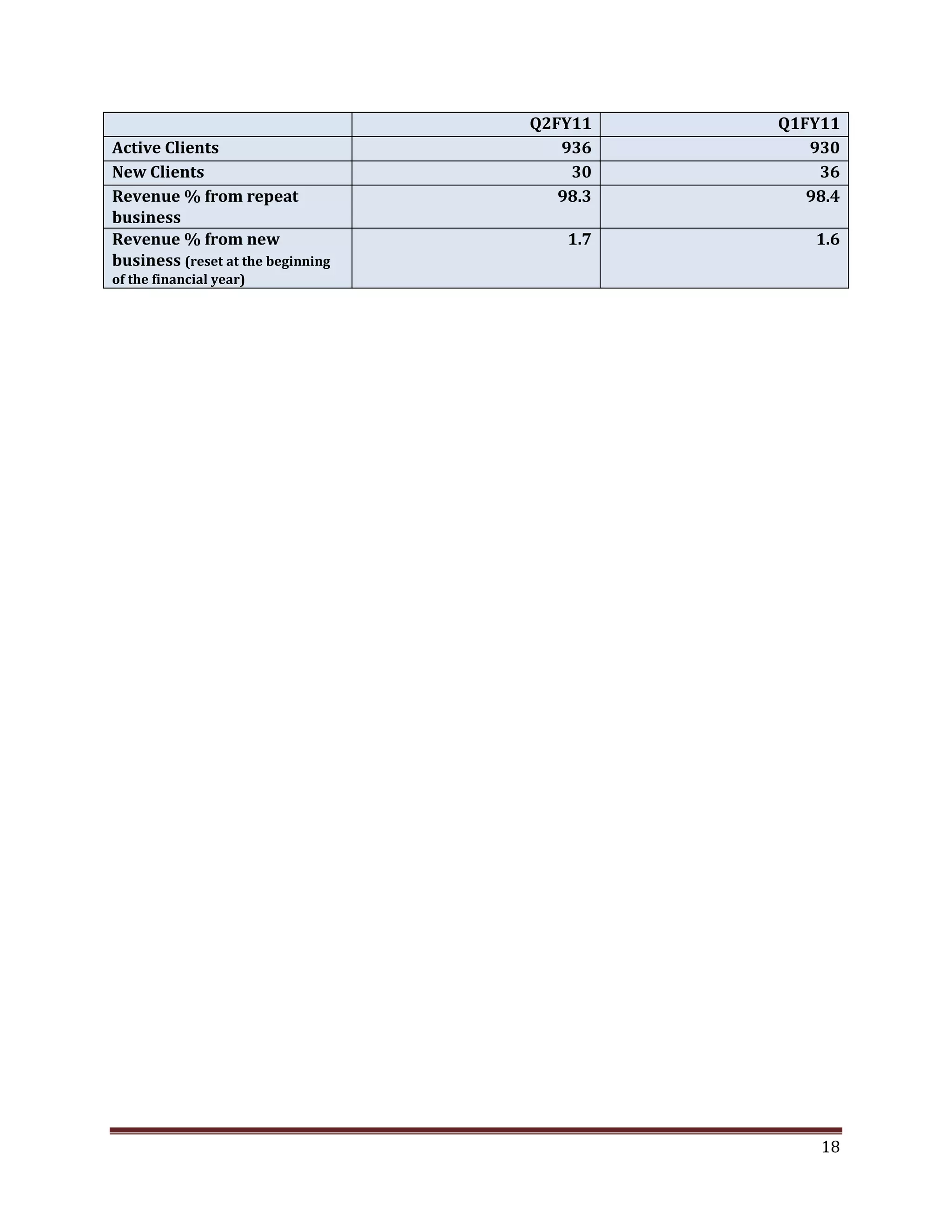 Q2FY11 Q1FY11
Active Clients 936 930
New Clients 30 36
Revenue % from repeat 98.3 98.4
business
Revenue % from new 1.7 1.6
business (reset at the beginning
of the financial year)
18