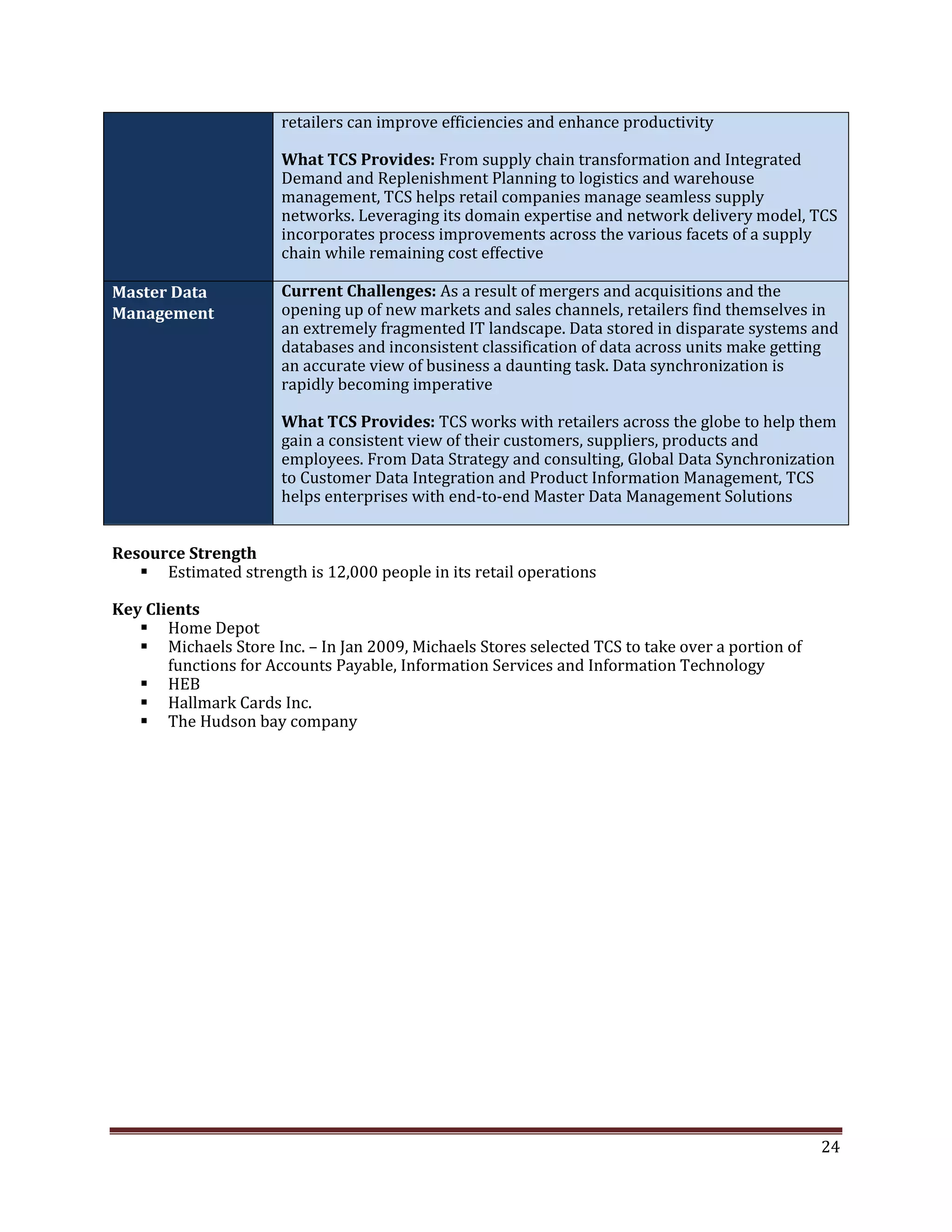 retailers can improve efficiencies and enhance productivity
What TCS Provides: From supply chain transformation and Integrated
Demand and Replenishment Planning to logistics and warehouse
management, TCS helps retail companies manage seamless supply
networks. Leveraging its domain expertise and network delivery model, TCS
incorporates process improvements across the various facets of a supply
chain while remaining cost effective
Master Data Current Challenges: As a result of mergers and acquisitions and the
Management opening up of new markets and sales channels, retailers find themselves in
an extremely fragmented IT landscape. Data stored in disparate systems and
databases and inconsistent classification of data across units make getting
an accurate view of business a daunting task. Data synchronization is
rapidly becoming imperative
What TCS Provides: TCS works with retailers across the globe to help them
gain a consistent view of their customers, suppliers, products and
employees. From Data Strategy and consulting, Global Data Synchronization
to Customer Data Integration and Product Information Management, TCS
helps enterprises with end-to-end Master Data Management Solutions
Resource Strength
Estimated strength is 12,000 people in its retail operations
Key Clients
Home Depot
Michaels Store Inc. – In Jan 2009, Michaels Stores selected TCS to take over a portion of
functions for Accounts Payable, Information Services and Information Technology
HEB
Hallmark Cards Inc.
The Hudson bay company
24
