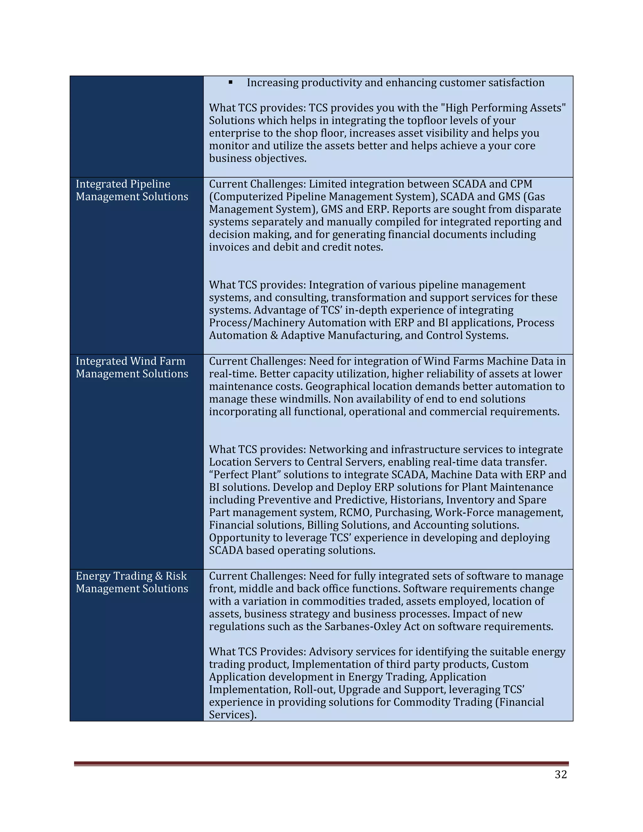  Increasing productivity and enhancing customer satisfaction
What TCS provides: TCS provides you with the "High Performing Assets"
Solutions which helps in integrating the topfloor levels of your
enterprise to the shop floor, increases asset visibility and helps you
monitor and utilize the assets better and helps achieve a your core
business objectives.
Integrated Pipeline Current Challenges: Limited integration between SCADA and CPM
Management Solutions (Computerized Pipeline Management System), SCADA and GMS (Gas
Management System), GMS and ERP. Reports are sought from disparate
systems separately and manually compiled for integrated reporting and
decision making, and for generating financial documents including
invoices and debit and credit notes.
What TCS provides: Integration of various pipeline management
systems, and consulting, transformation and support services for these
systems. Advantage of TCS’ in-depth experience of integrating
Process/Machinery Automation with ERP and BI applications, Process
Automation & Adaptive Manufacturing, and Control Systems.
Integrated Wind Farm Current Challenges: Need for integration of Wind Farms Machine Data in
Management Solutions real-time. Better capacity utilization, higher reliability of assets at lower
maintenance costs. Geographical location demands better automation to
manage these windmills. Non availability of end to end solutions
incorporating all functional, operational and commercial requirements.
What TCS provides: Networking and infrastructure services to integrate
Location Servers to Central Servers, enabling real-time data transfer.
“Perfect Plant” solutions to integrate SCADA, Machine Data with ERP and
BI solutions. Develop and Deploy ERP solutions for Plant Maintenance
including Preventive and Predictive, Historians, Inventory and Spare
Part management system, RCMO, Purchasing, Work-Force management,
Financial solutions, Billing Solutions, and Accounting solutions.
Opportunity to leverage TCS’ experience in developing and deploying
SCADA based operating solutions.
Energy Trading & Risk Current Challenges: Need for fully integrated sets of software to manage
Management Solutions front, middle and back office functions. Software requirements change
with a variation in commodities traded, assets employed, location of
assets, business strategy and business processes. Impact of new
regulations such as the Sarbanes-Oxley Act on software requirements.
What TCS Provides: Advisory services for identifying the suitable energy
trading product, Implementation of third party products, Custom
Application development in Energy Trading, Application
Implementation, Roll-out, Upgrade and Support, leveraging TCS’
experience in providing solutions for Commodity Trading (Financial
Services).
32