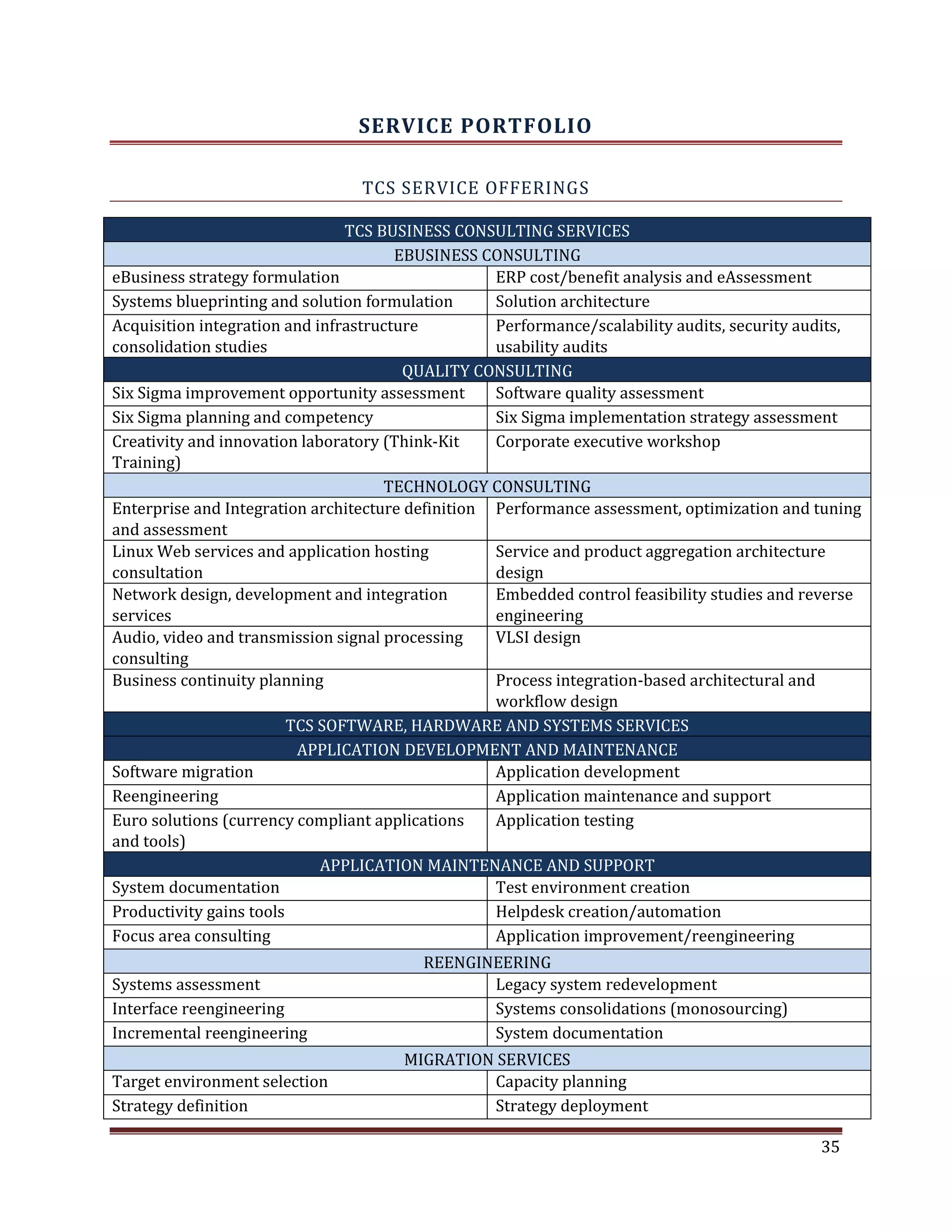 SERVICE PORTFOLIO
TCS SERVICE OFFERINGS
TCS BUSINESS CONSULTING SERVICES
EBUSINESS CONSULTING
eBusiness strategy formulation ERP cost/benefit analysis and eAssessment
Systems blueprinting and solution formulation Solution architecture
Acquisition integration and infrastructure Performance/scalability audits, security audits,
consolidation studies usability audits
QUALITY CONSULTING
Six Sigma improvement opportunity assessment Software quality assessment
Six Sigma planning and competency Six Sigma implementation strategy assessment
Creativity and innovation laboratory (Think-Kit Corporate executive workshop
Training)
TECHNOLOGY CONSULTING
Enterprise and Integration architecture definition Performance assessment, optimization and tuning
and assessment
Linux Web services and application hosting Service and product aggregation architecture
consultation design
Network design, development and integration Embedded control feasibility studies and reverse
services engineering
Audio, video and transmission signal processing VLSI design
consulting
Business continuity planning Process integration-based architectural and
workflow design
TCS SOFTWARE, HARDWARE AND SYSTEMS SERVICES
APPLICATION DEVELOPMENT AND MAINTENANCE
Software migration Application development
Reengineering Application maintenance and support
Euro solutions (currency compliant applications Application testing
and tools)
APPLICATION MAINTENANCE AND SUPPORT
System documentation Test environment creation
Productivity gains tools Helpdesk creation/automation
Focus area consulting Application improvement/reengineering
REENGINEERING
Systems assessment Legacy system redevelopment
Interface reengineering Systems consolidations (monosourcing)
Incremental reengineering System documentation
MIGRATION SERVICES
Target environment selection Capacity planning
Strategy definition Strategy deployment
35
