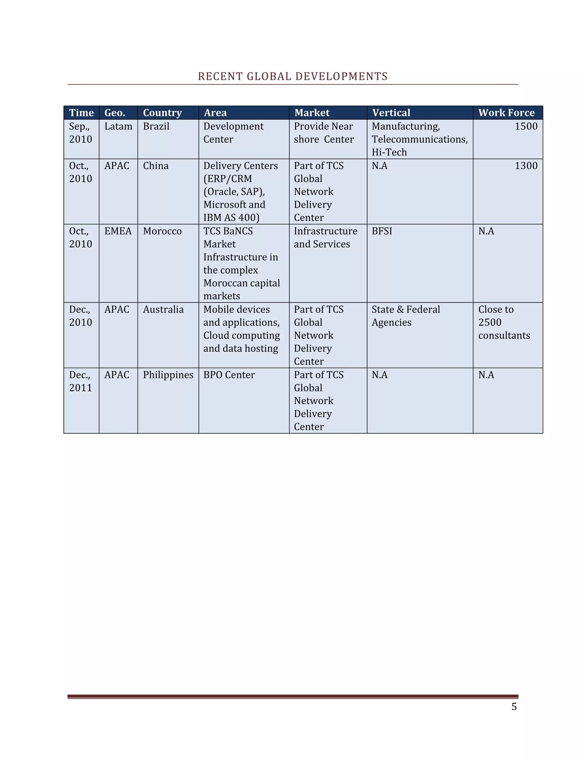 RECENT GLOBAL DEVELOPMENTS
Time Geo. Country Area Market Vertical Work Force
Sep., Latam Brazil Development Provide Near Manufacturing, 1500
2010 Center shore Center Telecommunications,
Hi-Tech
Oct., APAC China Delivery Centers Part of TCS N.A 1300
2010 (ERP/CRM Global
(Oracle, SAP), Network
Microsoft and Delivery
IBM AS 400) Center
Oct., EMEA Morocco TCS BaNCS Infrastructure BFSI N.A
2010 Market and Services
Infrastructure in
the complex
Moroccan capital
markets
Dec., APAC Australia Mobile devices Part of TCS State & Federal Close to
2010 and applications, Global Agencies 2500
Cloud computing Network consultants
and data hosting Delivery
Center
Dec., APAC Philippines BPO Center Part of TCS N.A N.A
2011 Global
Network
Delivery
Center
5