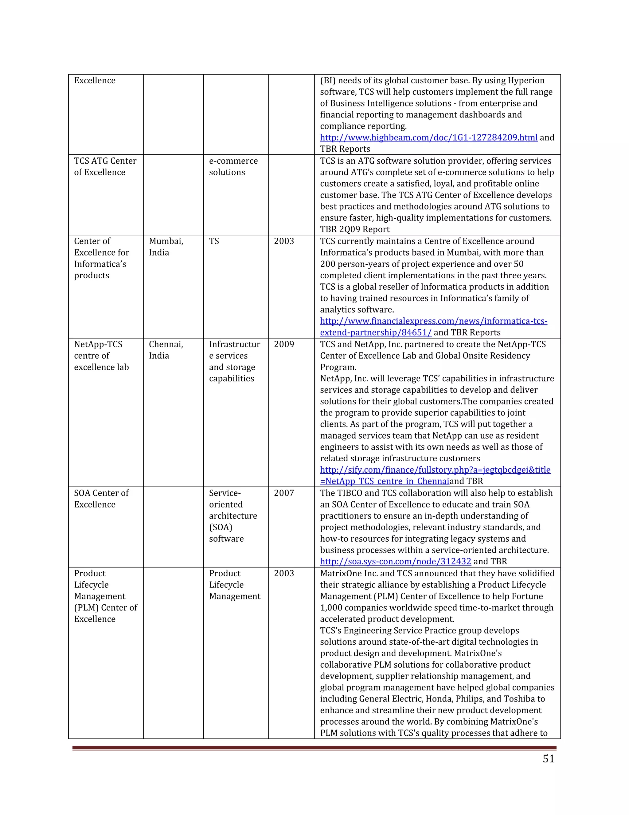 Excellence (BI) needs of its global customer base. By using Hyperion
software, TCS will help customers implement the full range
of Business Intelligence solutions - from enterprise and
financial reporting to management dashboards and
compliance reporting.
http://www.highbeam.com/doc/1G1-127284209.html and
TBR Reports
TCS ATG Center e-commerce TCS is an ATG software solution provider, offering services
of Excellence solutions around ATG’s complete set of e-commerce solutions to help
customers create a satisfied, loyal, and profitable online
customer base. The TCS ATG Center of Excellence develops
best practices and methodologies around ATG solutions to
ensure faster, high-quality implementations for customers.
TBR 2Q09 Report
Center of Mumbai, TS 2003 TCS currently maintains a Centre of Excellence around
Excellence for India Informatica’s products based in Mumbai, with more than
Informatica’s 200 person-years of project experience and over 50
products completed client implementations in the past three years.
TCS is a global reseller of Informatica products in addition
to having trained resources in Informatica’s family of
analytics software.
http://www.financialexpress.com/news/informatica-tcs-
extend-partnership/84651/ and TBR Reports
NetApp-TCS Chennai, Infrastructur 2009 TCS and NetApp, Inc. partnered to create the NetApp-TCS
centre of India e services Center of Excellence Lab and Global Onsite Residency
excellence lab and storage Program.
capabilities NetApp, Inc. will leverage TCS’ capabilities in infrastructure
services and storage capabilities to develop and deliver
solutions for their global customers.The companies created
the program to provide superior capabilities to joint
clients. As part of the program, TCS will put together a
managed services team that NetApp can use as resident
engineers to assist with its own needs as well as those of
related storage infrastructure customers
http://sify.com/finance/fullstory.php?a=jegtqbcdgei&title
=NetApp_TCS_centre_in_Chennaiand TBR
SOA Center of Service- 2007 The TIBCO and TCS collaboration will also help to establish
Excellence oriented an SOA Center of Excellence to educate and train SOA
architecture practitioners to ensure an in-depth understanding of
(SOA) project methodologies, relevant industry standards, and
software how-to resources for integrating legacy systems and
business processes within a service-oriented architecture.
http://soa.sys-con.com/node/312432 and TBR
Product Product 2003 MatrixOne Inc. and TCS announced that they have solidified
Lifecycle Lifecycle their strategic alliance by establishing a Product Lifecycle
Management Management Management (PLM) Center of Excellence to help Fortune
(PLM) Center of 1,000 companies worldwide speed time-to-market through
Excellence accelerated product development.
TCS's Engineering Service Practice group develops
solutions around state-of-the-art digital technologies in
product design and development. MatrixOne's
collaborative PLM solutions for collaborative product
development, supplier relationship management, and
global program management have helped global companies
including General Electric, Honda, Philips, and Toshiba to
enhance and streamline their new product development
processes around the world. By combining MatrixOne's
PLM solutions with TCS's quality processes that adhere to
51