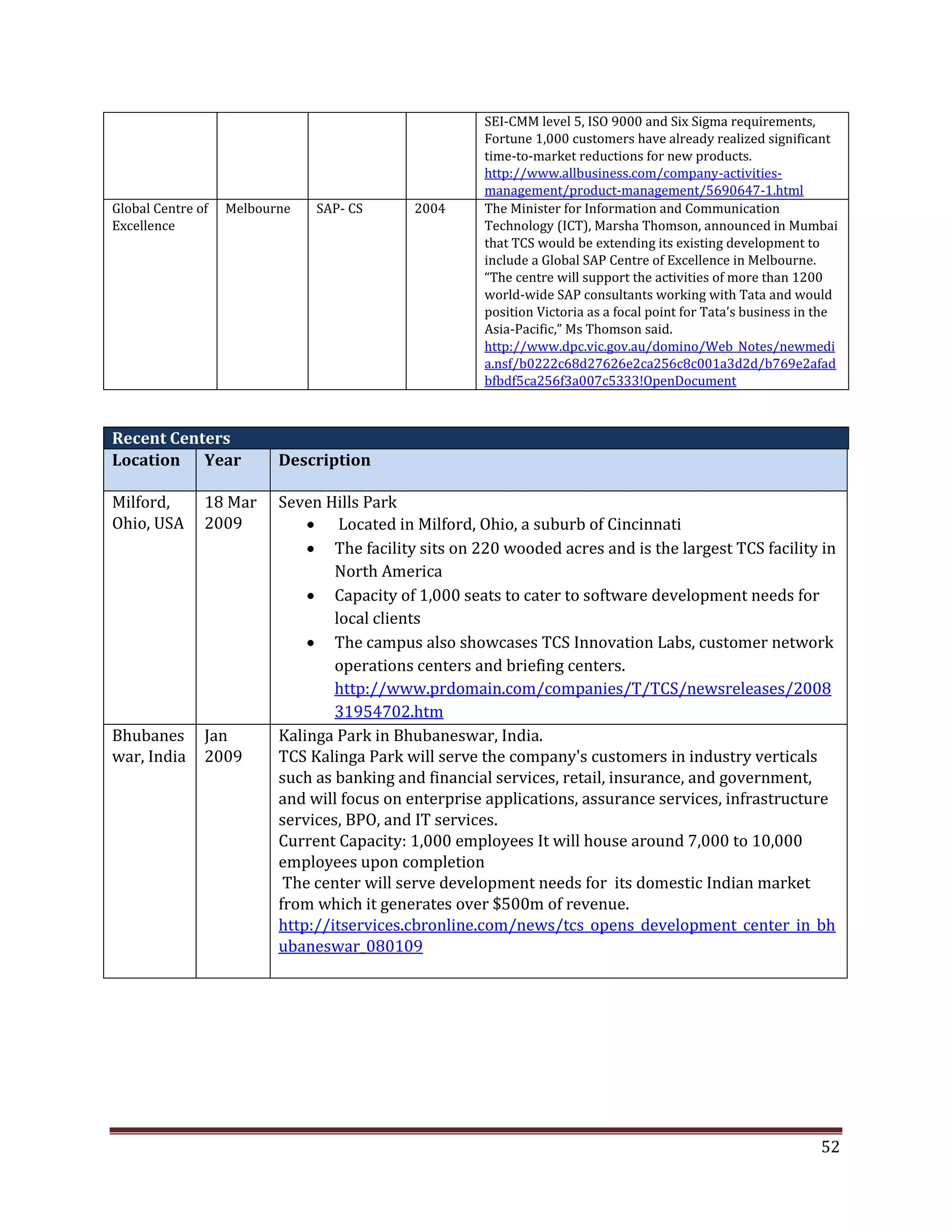 SEI-CMM level 5, ISO 9000 and Six Sigma requirements,
Fortune 1,000 customers have already realized significant
time-to-market reductions for new products.
http://www.allbusiness.com/company-activities-
management/product-management/5690647-1.html
Global Centre of Melbourne SAP- CS 2004 The Minister for Information and Communication
Excellence Technology (ICT), Marsha Thomson, announced in Mumbai
that TCS would be extending its existing development to
include a Global SAP Centre of Excellence in Melbourne.
“The centre will support the activities of more than 1200
world-wide SAP consultants working with Tata and would
position Victoria as a focal point for Tata’s business in the
Asia-Pacific,” Ms Thomson said.
http://www.dpc.vic.gov.au/domino/Web_Notes/newmedi
a.nsf/b0222c68d27626e2ca256c8c001a3d2d/b769e2afad
bfbdf5ca256f3a007c5333!OpenDocument
Recent Centers
Location Year Description
Milford, 18 Mar Seven Hills Park
Ohio, USA 2009 Located in Milford, Ohio, a suburb of Cincinnati
The facility sits on 220 wooded acres and is the largest TCS facility in
North America
Capacity of 1,000 seats to cater to software development needs for
local clients
The campus also showcases TCS Innovation Labs, customer network
operations centers and briefing centers.
http://www.prdomain.com/companies/T/TCS/newsreleases/2008
31954702.htm
Bhubanes Jan Kalinga Park in Bhubaneswar, India.
war, India 2009 TCS Kalinga Park will serve the company's customers in industry verticals
such as banking and financial services, retail, insurance, and government,
and will focus on enterprise applications, assurance services, infrastructure
services, BPO, and IT services.
Current Capacity: 1,000 employees It will house around 7,000 to 10,000
employees upon completion
The center will serve development needs for its domestic Indian market
from which it generates over $500m of revenue.
http://itservices.cbronline.com/news/tcs_opens_development_center_in_bh
ubaneswar_080109
52