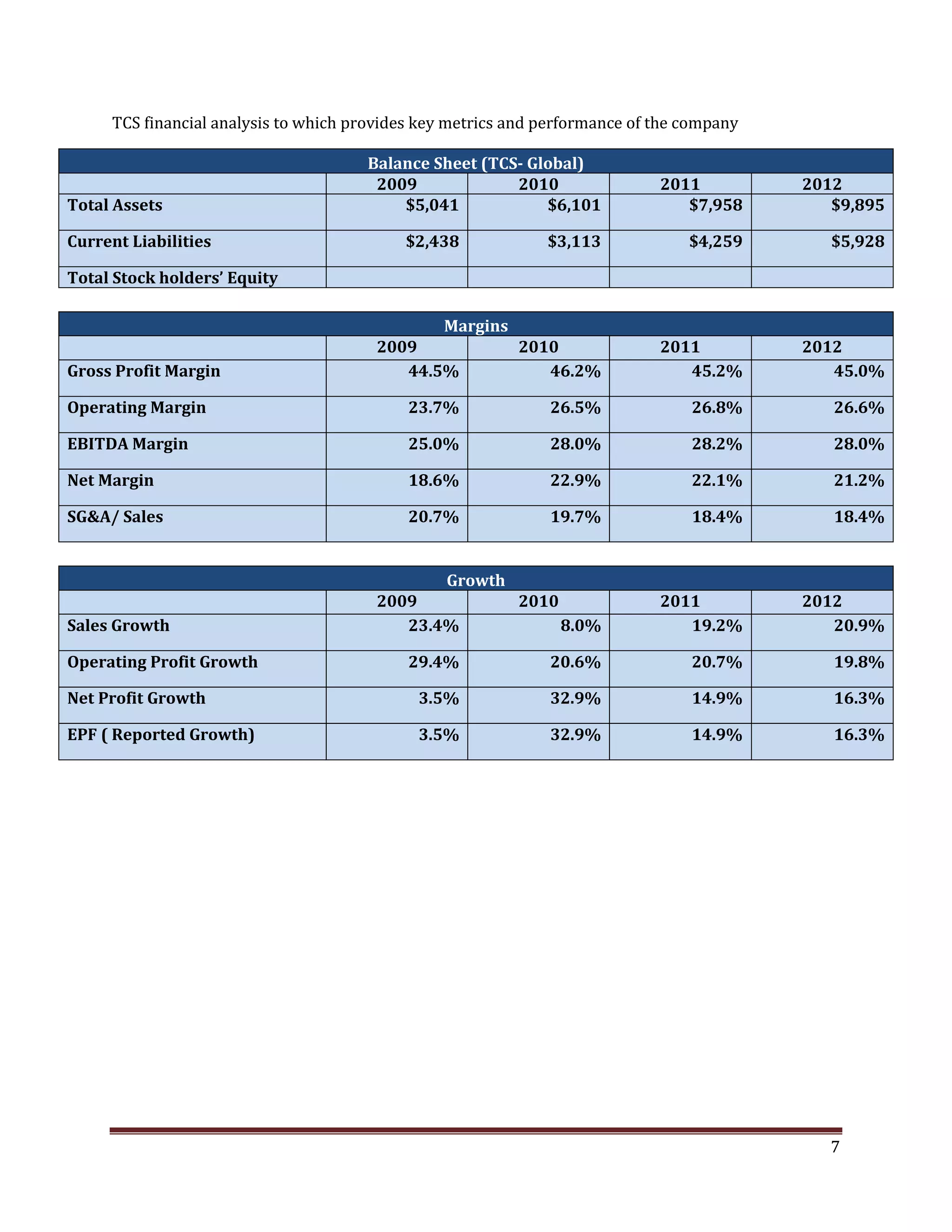 TCS financial analysis to which provides key metrics and performance of the company
Balance Sheet (TCS- Global)
2009 2010 2011 2012
Total Assets $5,041 $6,101 $7,958 $9,895
Current Liabilities $2,438 $3,113 $4,259 $5,928
Total Stock holders’ Equity
Margins
2009 2010 2011 2012
Gross Profit Margin 44.5% 46.2% 45.2% 45.0%
Operating Margin 23.7% 26.5% 26.8% 26.6%
EBITDA Margin 25.0% 28.0% 28.2% 28.0%
Net Margin 18.6% 22.9% 22.1% 21.2%
SG&A/ Sales 20.7% 19.7% 18.4% 18.4%
Growth
2009 2010 2011 2012
Sales Growth 23.4% 8.0% 19.2% 20.9%
Operating Profit Growth 29.4% 20.6% 20.7% 19.8%
Net Profit Growth 3.5% 32.9% 14.9% 16.3%
EPF ( Reported Growth) 3.5% 32.9% 14.9% 16.3%
7