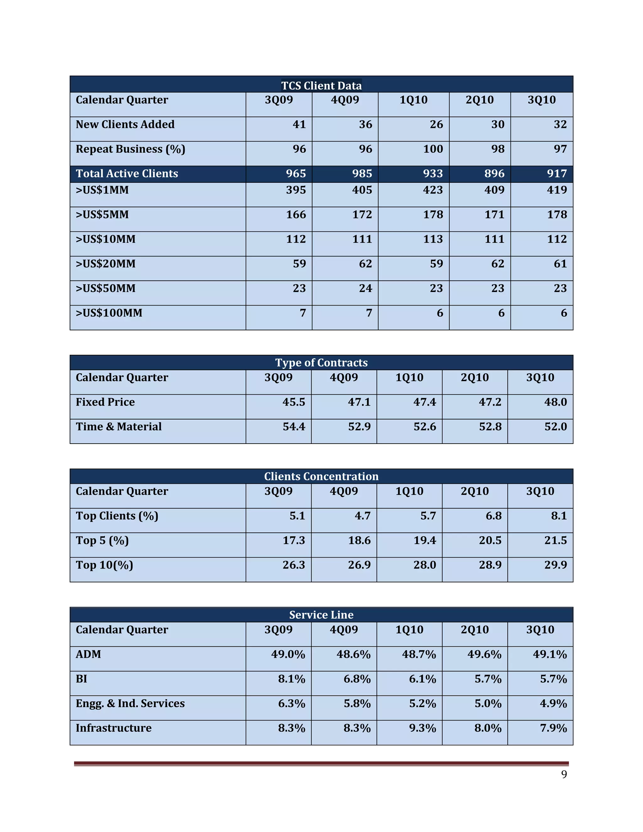 TCS Client Data
Calendar Quarter 3Q09 4Q09 1Q10 2Q10 3Q10
New Clients Added 41 36 26 30 32
Repeat Business (%) 96 96 100 98 97
Total Active Clients 965 985 933 896 917
>US$1MM 395 405 423 409 419
>US$5MM 166 172 178 171 178
>US$10MM 112 111 113 111 112
>US$20MM 59 62 59 62 61
>US$50MM 23 24 23 23 23
>US$100MM 7 7 6 6 6
Type of Contracts
Calendar Quarter 3Q09 4Q09 1Q10 2Q10 3Q10
Fixed Price 45.5 47.1 47.4 47.2 48.0
Time & Material 54.4 52.9 52.6 52.8 52.0
Clients Concentration
Calendar Quarter 3Q09 4Q09 1Q10 2Q10 3Q10
Top Clients (%) 5.1 4.7 5.7 6.8 8.1
Top 5 (%) 17.3 18.6 19.4 20.5 21.5
Top 10(%) 26.3 26.9 28.0 28.9 29.9
Service Line
Calendar Quarter 3Q09 4Q09 1Q10 2Q10 3Q10
ADM 49.0% 48.6% 48.7% 49.6% 49.1%
BI 8.1% 6.8% 6.1% 5.7% 5.7%
Engg. & Ind. Services 6.3% 5.8% 5.2% 5.0% 4.9%
Infrastructure 8.3% 8.3% 9.3% 8.0% 7.9%
9