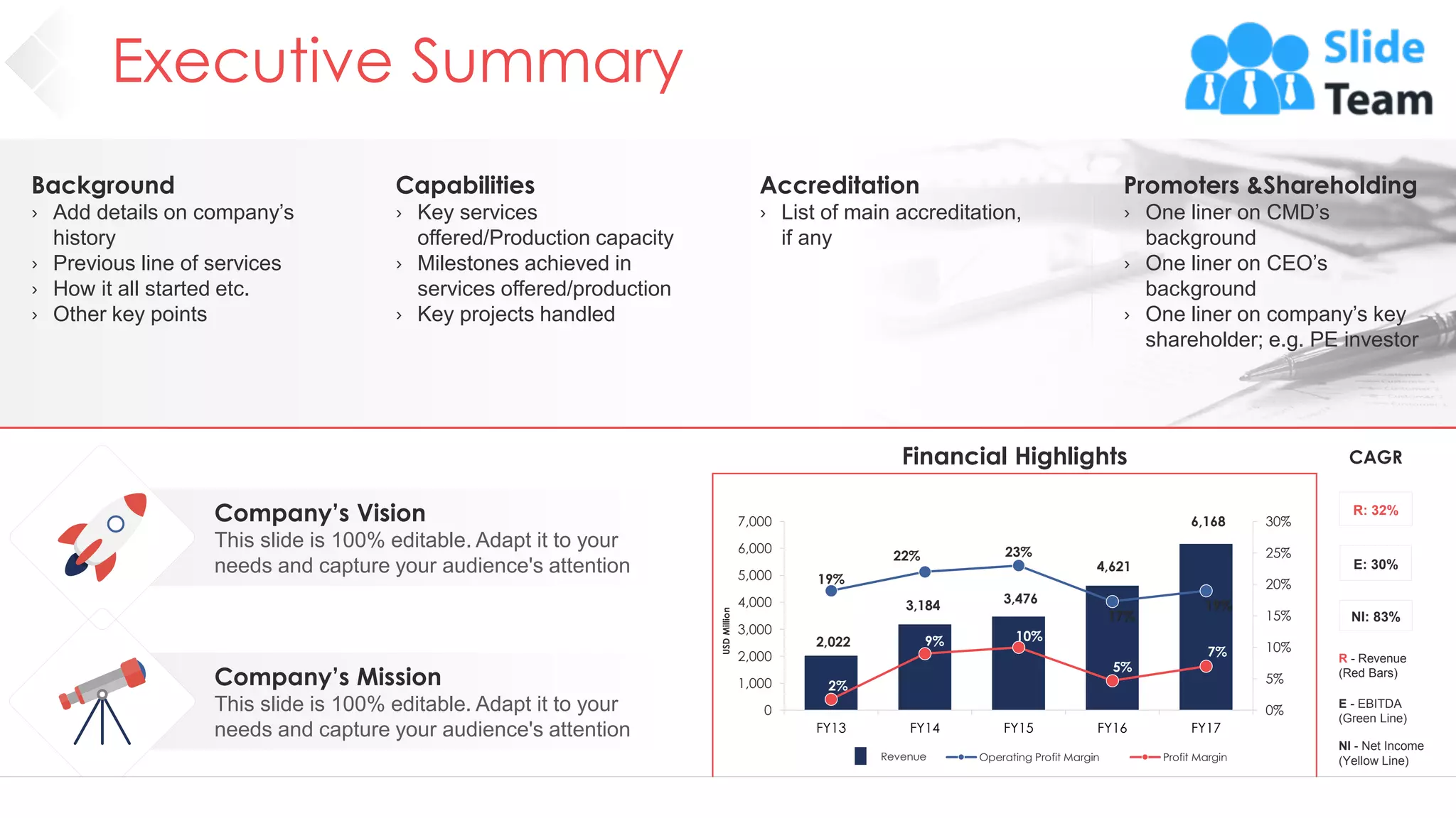 Executive Summary
3
Company’s Mission
This slide is 100% editable. Adapt it to your
needs and capture your audience's attention
Company’s Vision
This slide is 100% editable. Adapt it to your
needs and capture your audience's attention
CAGR
R: 32%
E: 30%
NI: 83%
R - Revenue
(Red Bars)
E - EBITDA
(Green Line)
NI - Net Income
(Yellow Line)
2,022
3,184 3,476
4,621
6,168
19%
22% 23%
17%
19%
2%
9% 10%
5%
7%
0%
5%
10%
15%
20%
25%
30%
0
1,000
2,000
3,000
4,000
5,000
6,000
7,000
FY13 FY14 FY15 FY16 FY17
Operating Profit Margin Profit Margin
Financial Highlights
USD
Million
Revenue
Background
› Add details on company’s
history
› Previous line of services
› How it all started etc.
› Other key points
Capabilities
› Key services
offered/Production capacity
› Milestones achieved in
services offered/production
› Key projects handled
Accreditation
› List of main accreditation,
if any
Promoters &Shareholding
› One liner on CMD’s
background
› One liner on CEO’s
background
› One liner on company’s key
shareholder; e.g. PE investor
 
