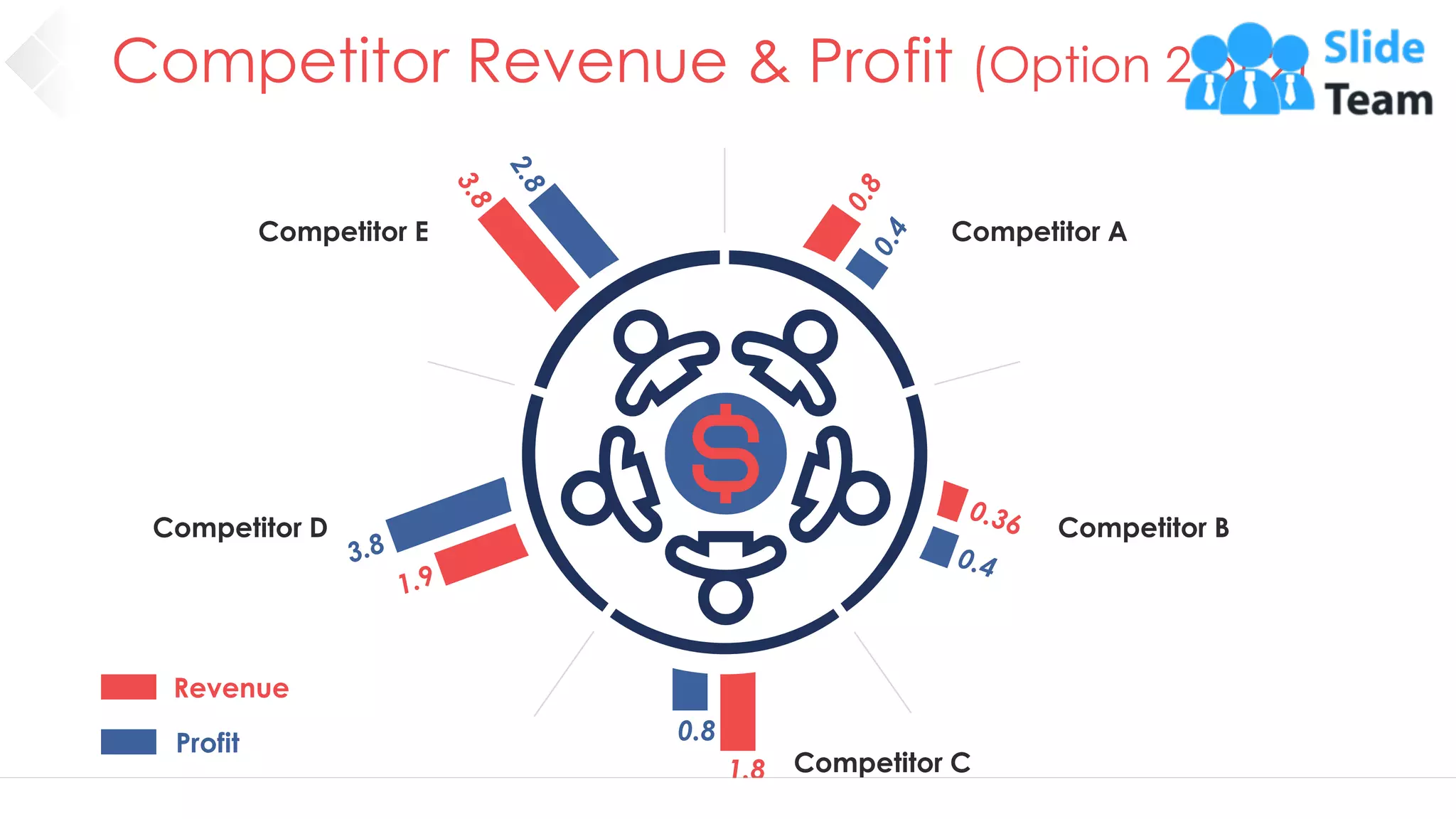 Competitor Revenue & Profit (Option 2 of 2)
31
Revenue
Profit 0.8
1.8
Competitor E Competitor A
Competitor D Competitor B
Competitor C
 