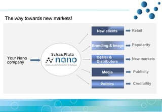 The way towards new markets! Your Nano company New clients   Branding & Image Media  Dealer & Distributors   Popularity New markets Publicity Retail  Credibility Politics  