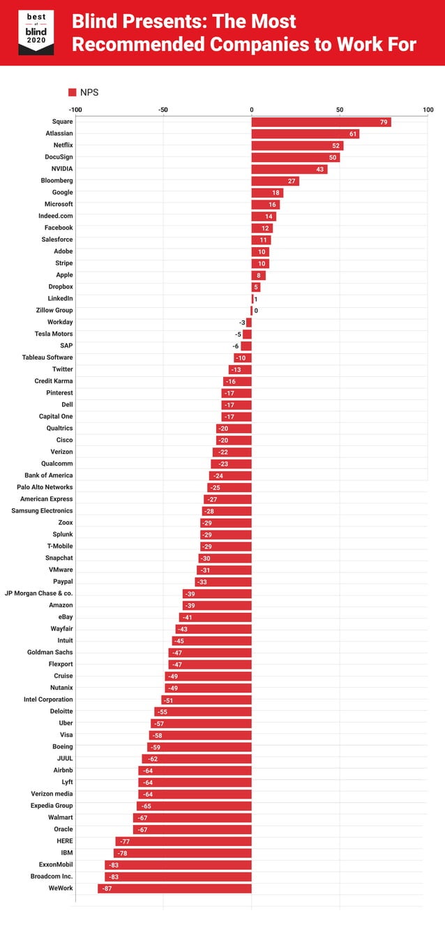 Blind Presents The Most Companies to Work for